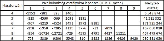 Az el z eken kívül vizsgáltuk még a két módszer adta pixelszámkülönbségekb l (4. ábra) 
