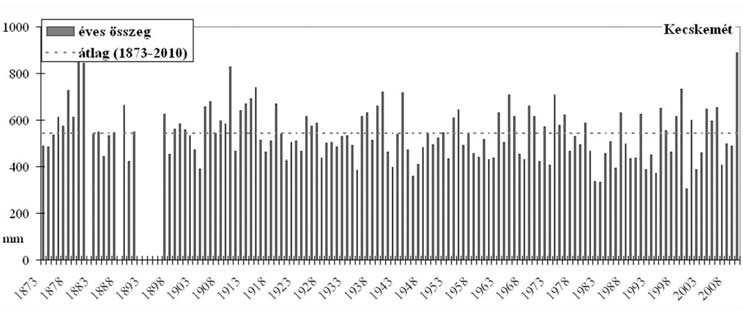 2. ábra Az éves csapadékátlag alakulása a Duna-Tisza közén 1990 2010 között 3.