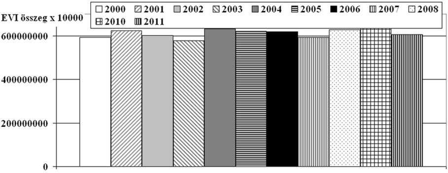 Jöv beni vizsgálatok Az átlagértékek mellett a biomassza produkciót mutató EVI, NDVI összegek érdekesek (7. ábra).