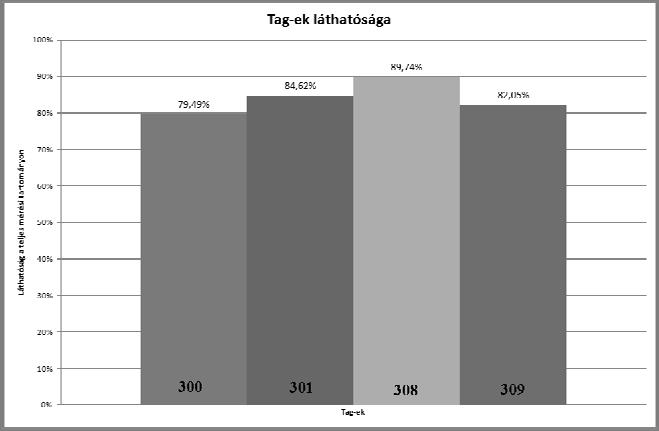 mérési szakaszokhoz tartozó érzékelések számáról. Az 1. táblázat tartalmazza a méréseket leíró kiegészít számadatokat.