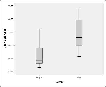 2. ábra A szén- és nitrogéntartalom alakulása 2. táblázat A talajszelvények vizsgált paraméterei 110 cm-es réteg Szelvény száma 2 3 6 8 11 13 19 C-tart.