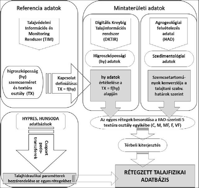 3. ábra A rétegzett, 3D talajfizikai adatbázis kialakítási folyamatának logikai vázlata A mintaterületekre szabályos, egyhektáros rácsot illesztettünk.