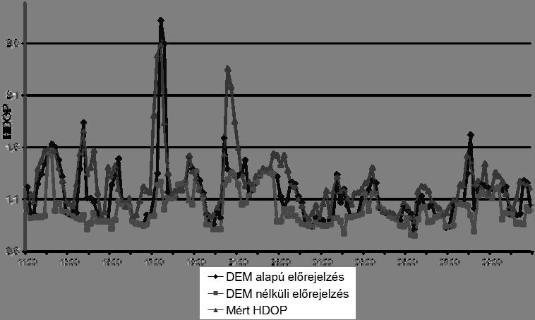 zített adatok között található legkisebb magassági szögnek, ami a felhasznált GPS esetében 7 volt.