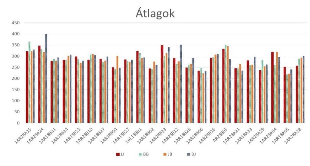 ISSN 2416-2124 http://real-j.mtak.hu/view/journal/acta_pintériana.html vele szemben lévő pontot kell néznie, ezzel biztosítva a látóterek szétválasztását. A mérés négy szakaszból áll.