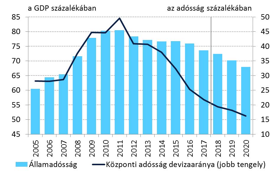 hogy ha az infláció és a gazdasági növekedés közül az egyik nem haladja meg a 3 százalékot, akkor az adósságrátát 0,1 százalékponttal kell csökkenteni.