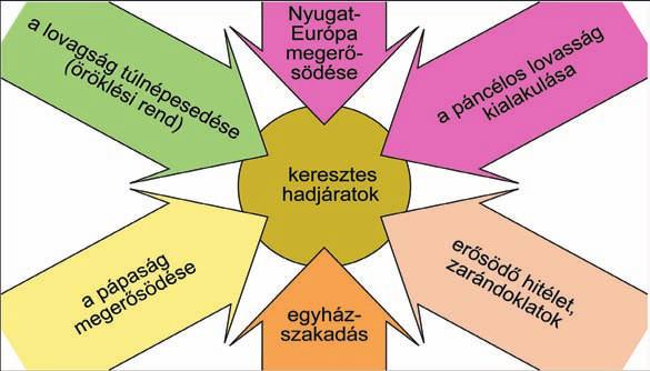 A középkor virágzása és hanyatlása / 15 luxuscikkek (fûszerek, selyem) haszna ettôl fogva az itáliai városokat gazdagította.