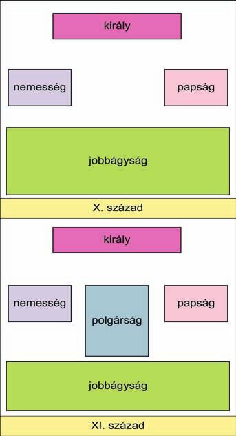 századi helyzetet a kora középkori viszonyokkal (Forrásközpontú történelem sorozat, Száray Miklós: Történelem I., 190. oldal)!