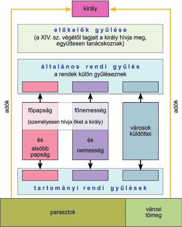 Miért törekedtek a francia királyok Champagne, majd Flandria megszerzésére? Milyen érdekei fûzôdhettek a francia királyoknak az albigensek leveréséhez? Kövesse nyomon a királyi hatalom terjeszkedését!