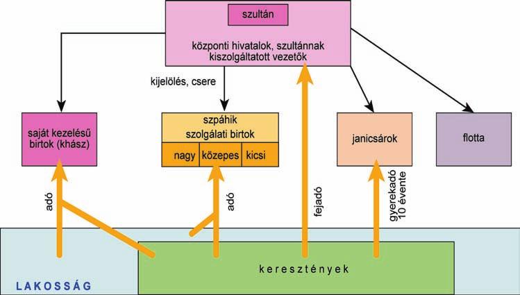 A középkor virágzása és hanyatlása / 59 Janicsárok Miért válhattak a janicsárok az oszmán hadsereg legütôképesebb egységeivé?