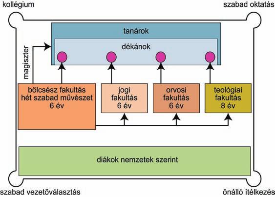 64 / A középkor virágzása és hanyatlása 8 9 10 Elôadás a párizsi Sorbonne-on Mi volt a középkori egyetemi oktatás fô módszere? Jellemezze a diákság összetételét!
