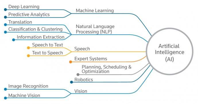 AI elements