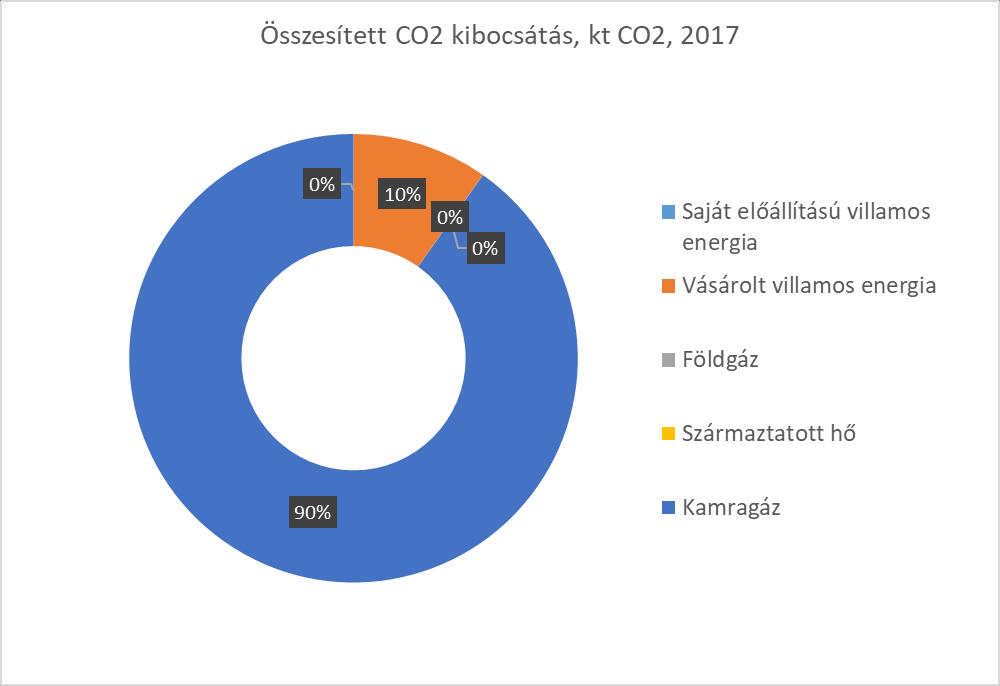 2.5 Teljes energiafelhasználás A Társaság telephelyén az alacsony mértékű épület és a szállítás részterületi fogyasztása miatt az energiafelhasználás a tevékenység részterületre összpontosul: