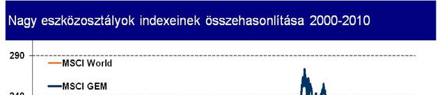 A fejlődő részvénypiacok felülteljesítettek 2010-ben (is) 2010-ben a kockázatvállalási kedv érdemben nem