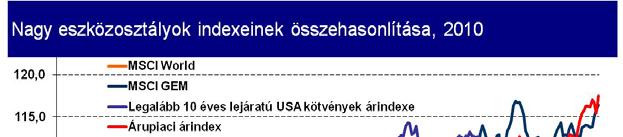 Ehhez nagyban hozzájárult az USA második mennyiségi jellegű monetáris enyhítése, és a fiskális expanzió