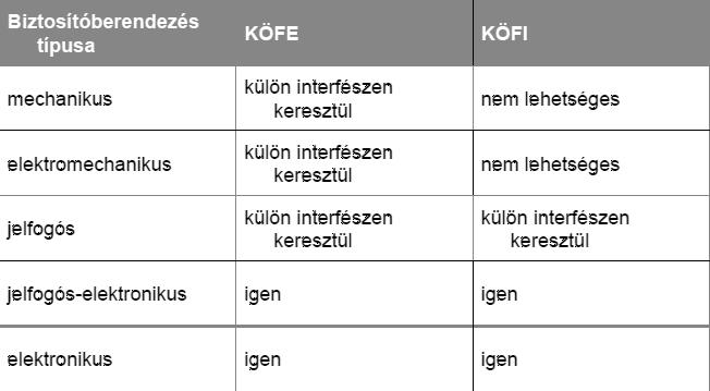 11. Táblázatosan mutassa be, hogy az egyes biztosítóberendezés típusok miként csatlakoztathatók a KÖFE/KÖFI központokhoz! 12. Miért van szükség jelfogós berendezéseknél párhuzamos-soros átalakításra?