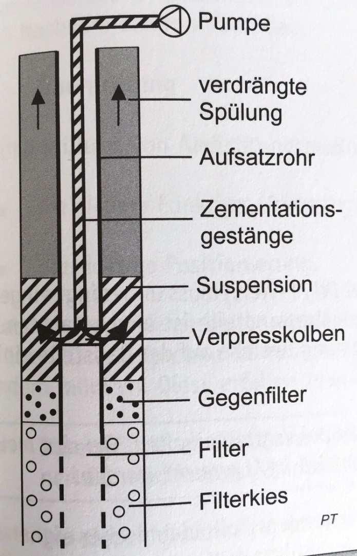 Hidraulikus kötőanyag (cement) Agyag ásványi anyagok (agyagliszt vagy bentonit) víz A keverést mindig a gyártó előírása szerint kell