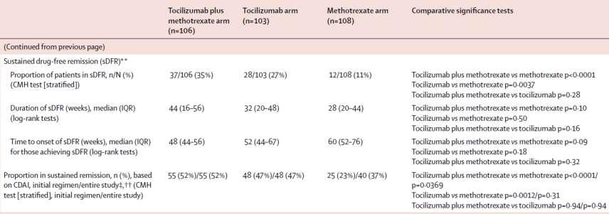 Kétszer több beteg ért el gyógyszermentes remissziót tocilizumabbal (vs.