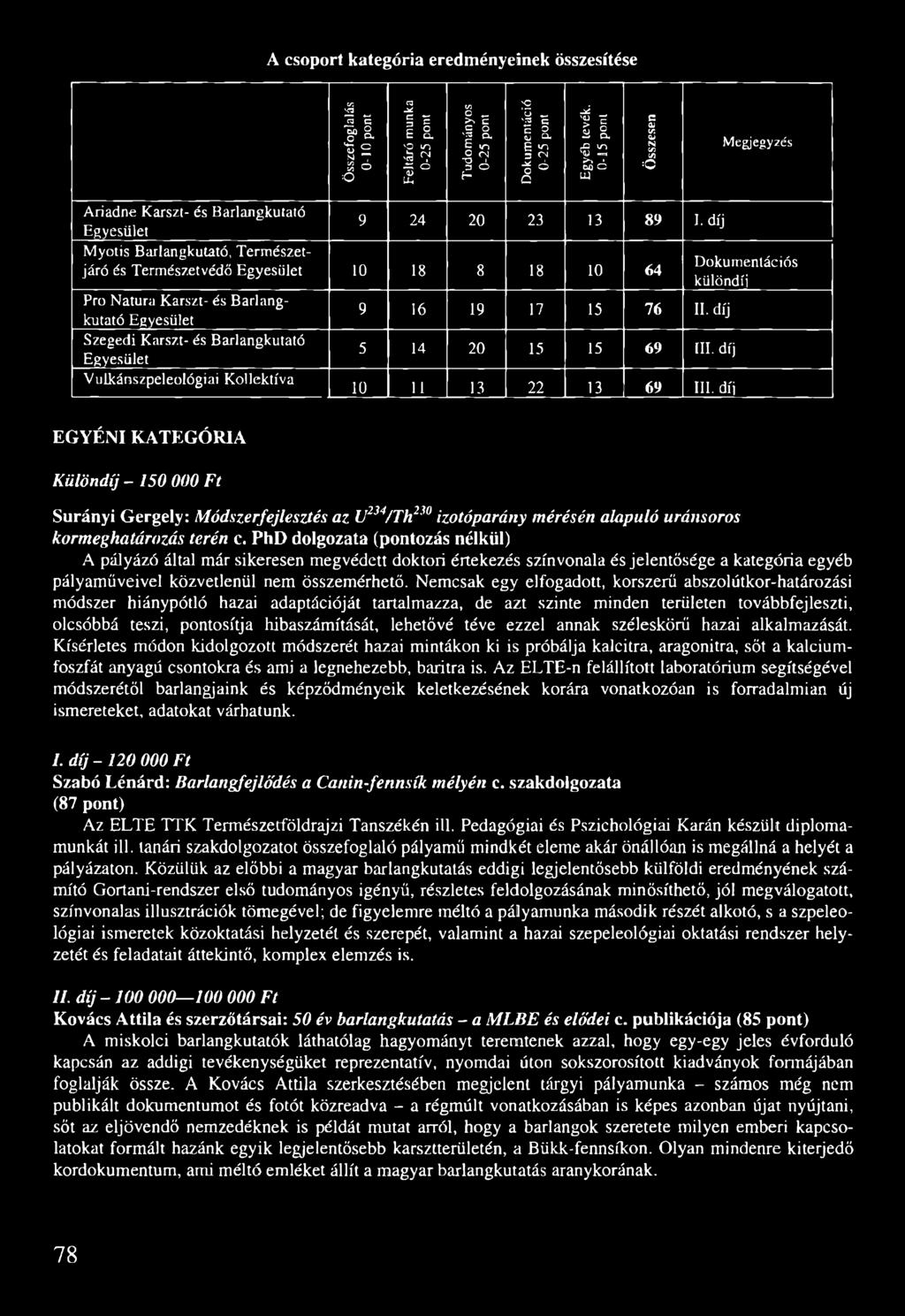 díj Myotis Barlangkutató, Természetjáró és Természetvédő Egyesület Dokumentációs 10 18 8 18 10 64 különdíj Pro Natura Karszt- és Barlangkutató Egyesület 9 16 19 17 15 76 11.
