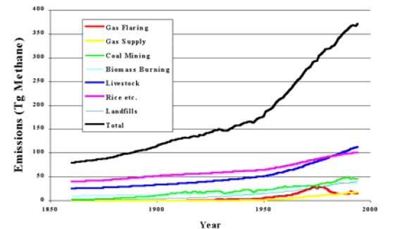 A metán-emisszió változása 1850