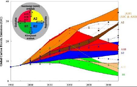 A szén-dioxid kibocsátás várható változása a