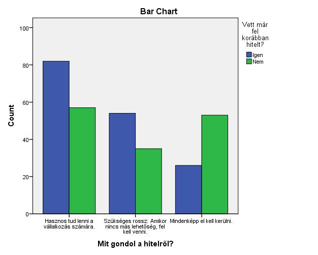 Forrás: saját szerkesztés, IBM SPSS Statistics 22 kimenet alapján 11. melléklet: Mikor kezdene új beruházás megvalósításába?