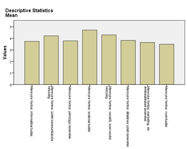 Ranks Mean Rank Mennyire fontos: 3,90 informatikai tudás Mennyire fontos: üzleti 5,21 kommunikációs készség Mennyire fontos: pénzügyi 3,96 ismeretek Mennyire fontos: szakmai 6,35 tudás Mennyire