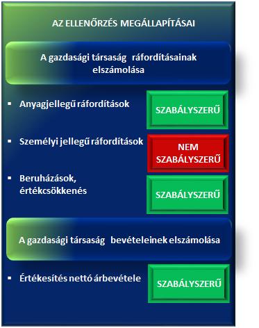 Megállapítások 2. ábra A SZEMÉLYI JELLEGŰ RÁFORDÍTÁSOK elszámolása nem volt szabályszerű. Az elszámolást dokumentumok a Számv. tv. 165.