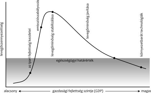 Az iparosodás, a népességnövekedés és az urbanizáció hatásai A gazdasági fejlődés okozta levegőszennyezettség általánosított folyamatát a 2. ábrán mutatjuk be.