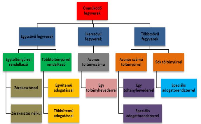 2.5.2 Önműködő fegyverek felosztása A fedélzeti lőfegyvereket többféle módon lehet csoportosítani, de most
