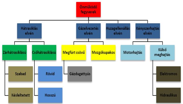 ábra Önműködő fegyverek felosztása az újratöltés művelete szerint [7] A második esetben az fegyver