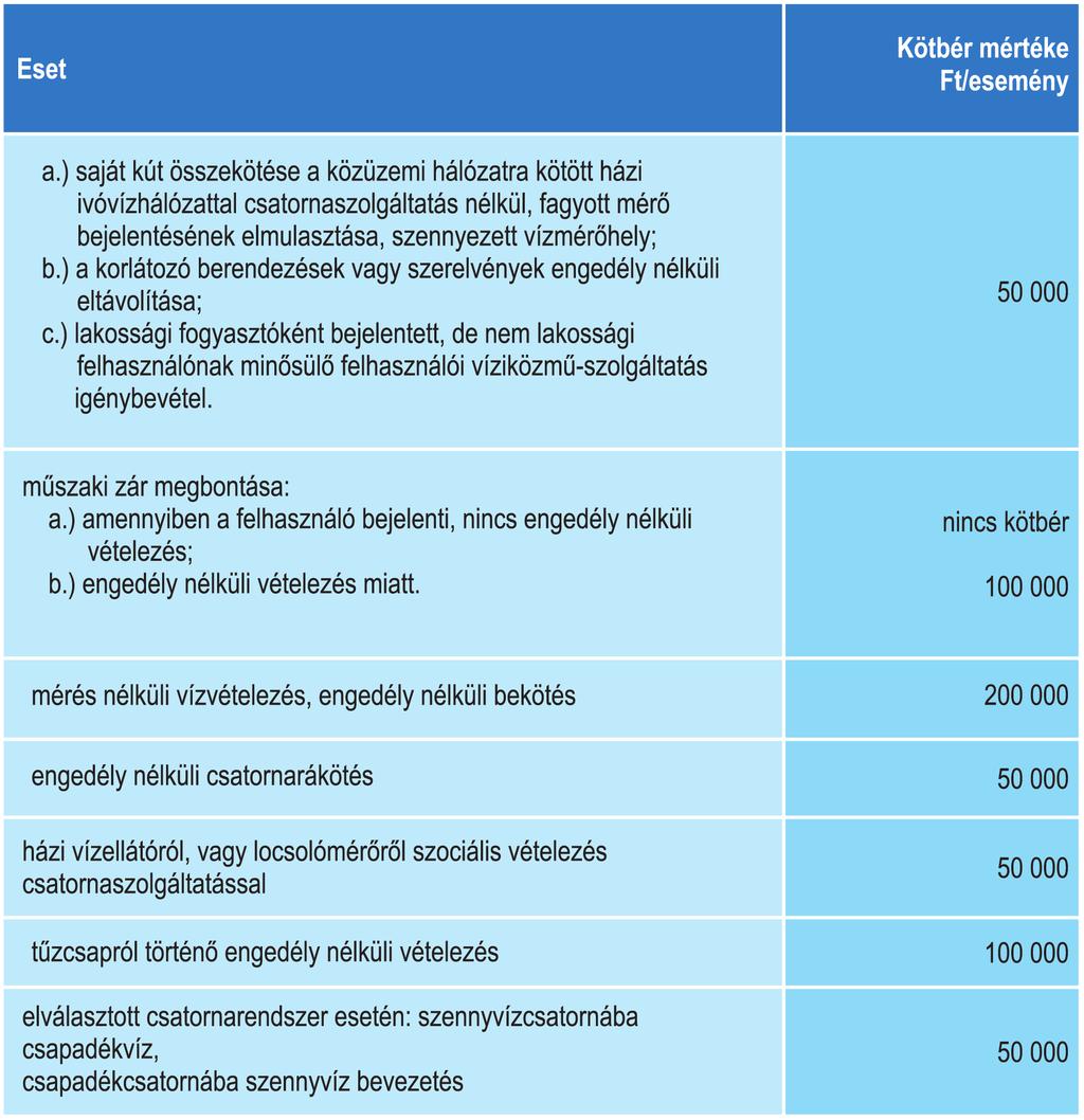 10. sz. melléklet: A szabálytalan közműhasználat esetkörei és ezzel kapcsolatosan felszámítható kötbérek és költségek f.) g.) h.) i.) j.