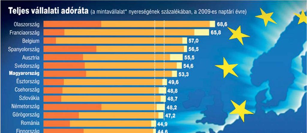 Befektetési környezet Magyarországon Adók: