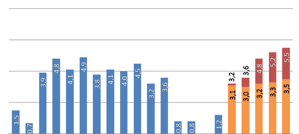 Gazdasági várakozások, kockázatok Kockázatok: gazdasági növekedés: nagyfokú