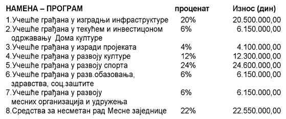 право коришћења на грађевинском земљишту (двориште и башта) које је остало у државној својини Републике Србије.