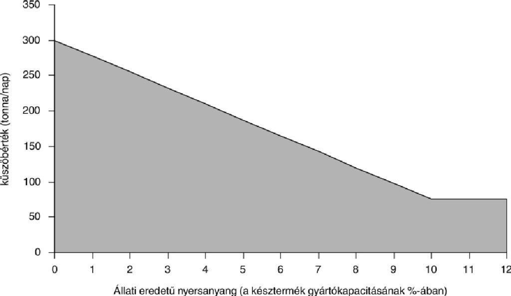 9.3. Kizárólag tej kezelése és feldolgozása, ha a beérkezett tej mennyisége nagyobb mint 200 tonna/nap (évi átlagban). 10.