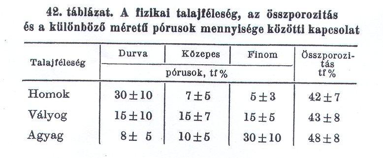 A talaj pórusméret eloszlása a fizikai féleség függvényében Belvíz kialakulásához vezethet a gyenge vízvezető képesség (pl.