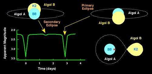 Algol-paradoxon) (van egy távolabbi kísérő is: Algol C) Algol mint Behenius-csillag: bolygók: Szaturnusz és Jupiter ásvány: gyémánt növény: fekete hunyor szimbólum: főzet: a hunyor