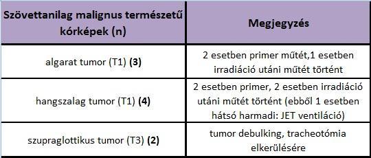 stádiumú 2 algarat tumoros betegünk esetében a daganatok kocsányos volta megkönnyítette a kimetszést. Harmadik algarattumoros betegünknél a sugárkezelés utáni, kb.