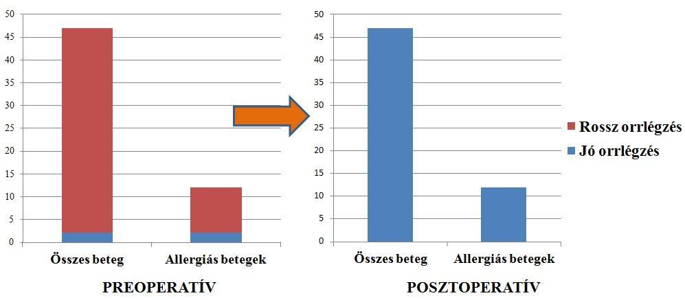 A műtét előtti időszakban a 47 beteg közül csak 2 beteg számolt be jó orrlégzésről. Kielégítő szaglást 21 beteg jelzett, míg 15 beteg észlelt rendszeresen hátracsorgó orrváladékozást.