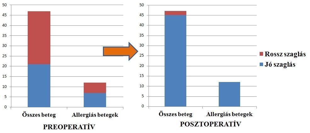 A műtétet követően mind a 47 beteg orrlégzési panasza megszűnt (12. ábra). 12.