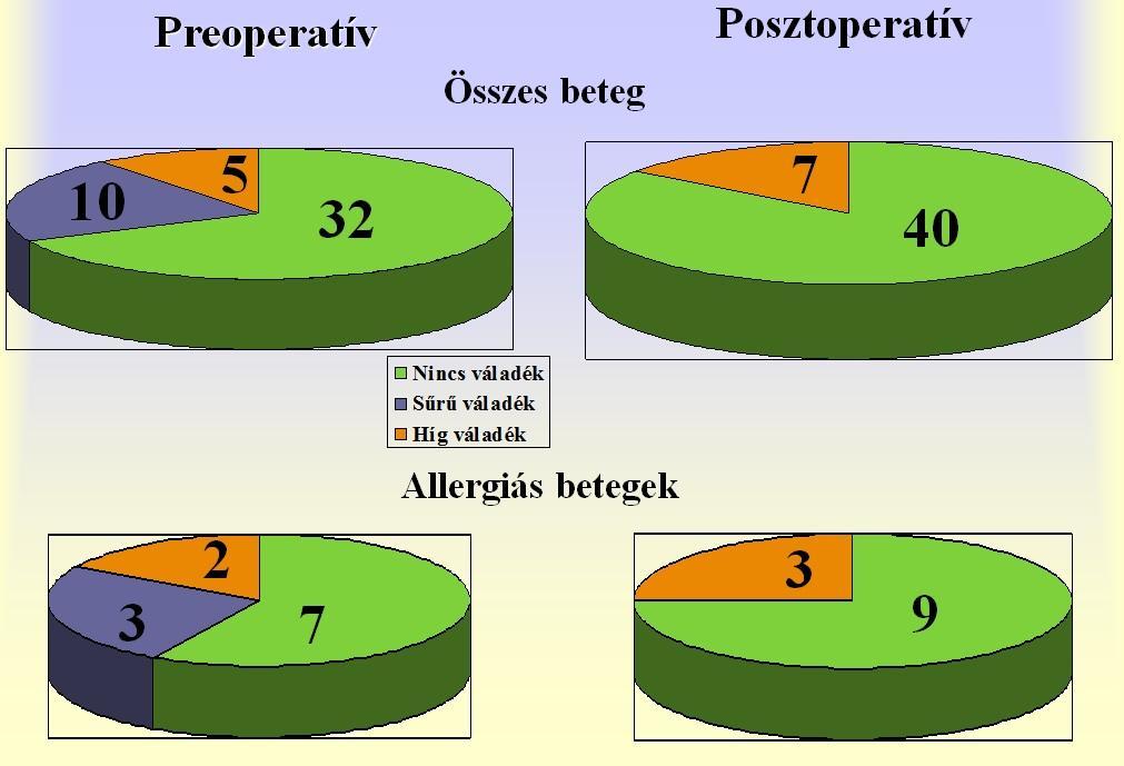 A hátracsorgó orrváladékozás minden betegnél mérséklődött, illetve 8 beteg esetében teljesen eliminálódott.