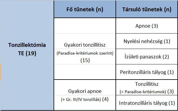 1. táblázat: Tonzillektómia (TE) indikációi a fő panaszoknak megfelelően, illetve a társuló tünetek megoszlása beteganyagunkban (Rövidítések: n: