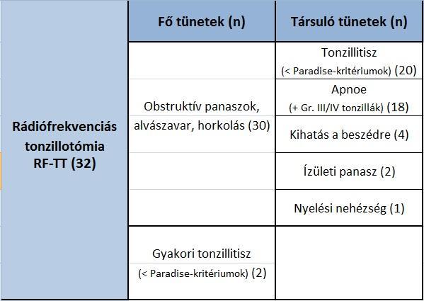III. tonzillák: a garatíveket jelentősen meghaladó, de a középvonalat el nem érő tonzillák, Gr. IV. tonzillák: összeérő tonzillák) 2.