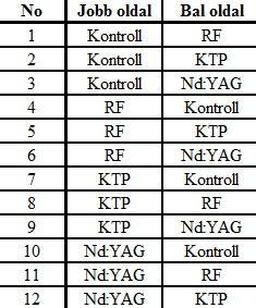 csoportban való eloszlását (kontroll, RF, KTP, Nd:YAG), illetve látható, hogy csoportonként 6-