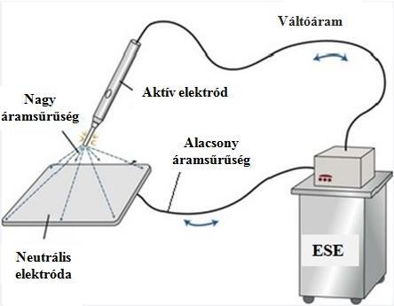 1. ábra: A váltóáram az elektrosebészeti egységből (ESE) ered, és az elektród végén nagy áramsűrűség jelenik meg.