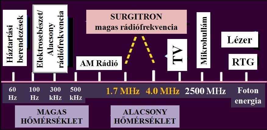 120 Watt teljesítmény mellett 4 MHz frekvencián monopoláris, míg 1.