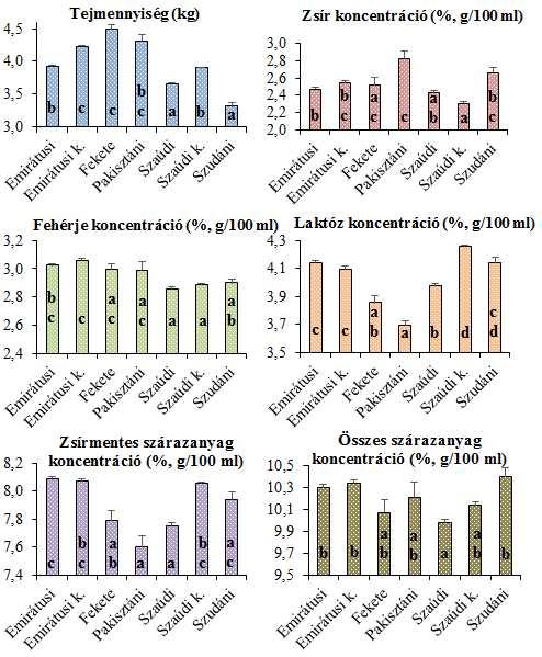 fajtáknál/típusoknál kifejezetten különbözött, a különbség mértéke 13,2 18,2% között változott (1. ábra). 1. ábra A fajta/típus hatása (Emirátusi k.: emirátusi keresztezett, Szaúdi k.