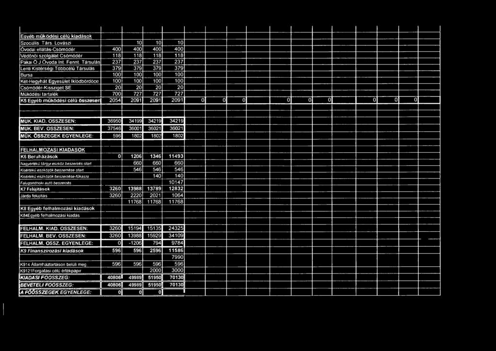 rta lé k 700 727 727 727 K5 Egyéb működési célú összesen 2054 2091 2091 2091 0 0 0 0 0 0 0 0 0 MŰK. KIAD. ÖSSZESEN: 36950 34199 34219 34219 MŰK. BEV. ÖSSZESEN: 37546 36001 36021 36021 MŰK.