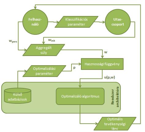 5. ábra A tevékenységi láncok optimalizálási információs rendszerének működési modellje Kapcsolódó publikációk: [5], [17] 5 Az eredmények alkalmazhatósága A kutatás eredményei mind tudományos, mind