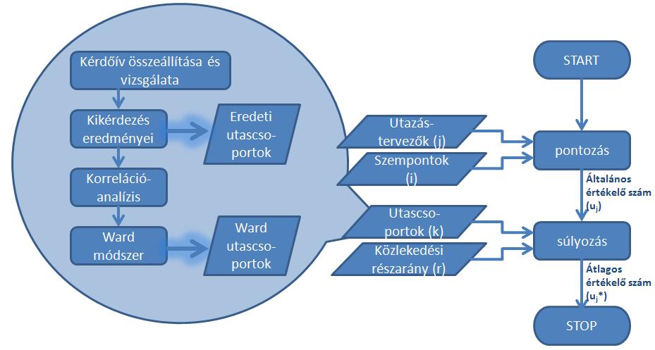 3. ábra Utascsoportok jellemzőinek vizsgálata és új csoportok kialakítása Az egyes szempontok között összefüggéseket mutattam ki korreláció analízis segítségével.